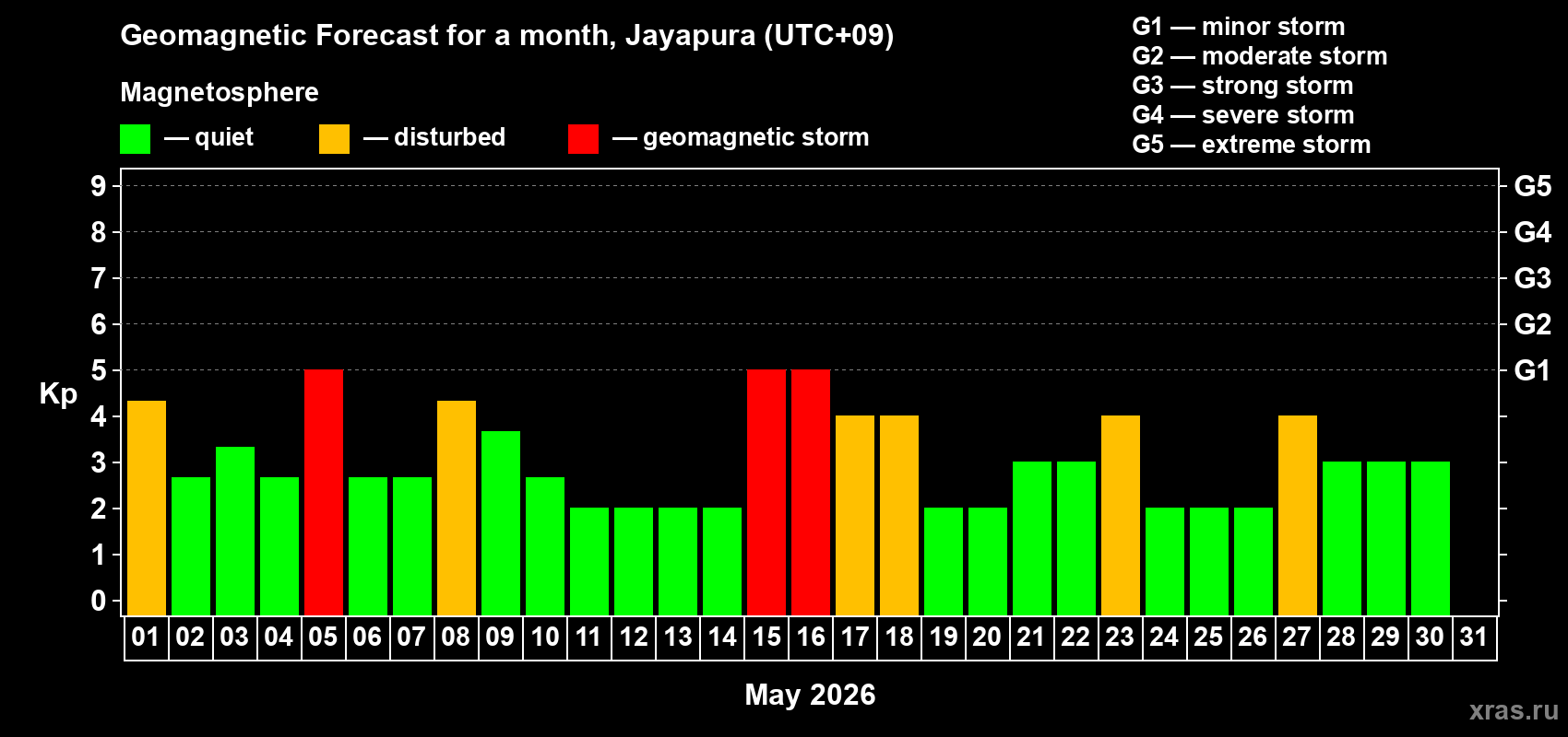 Forecast of the daily maximal value of geomagnetic index&nbsp;Kp for <b>1 month</b> (31 days) <b>from May 01, 2026 to May 31, 2026</b>