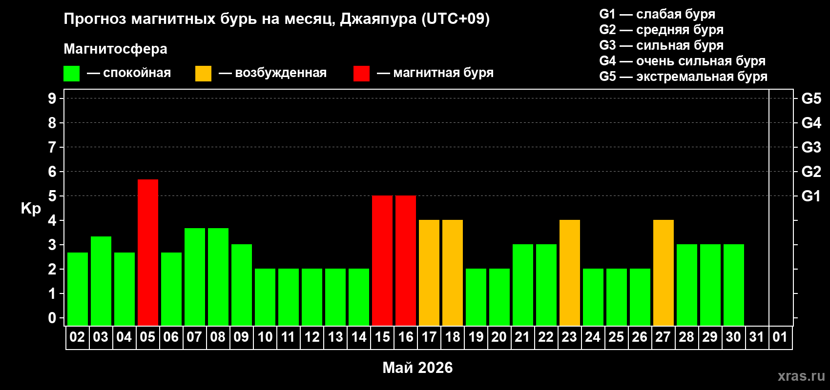 Прогноз максимального суточного геомагнитного индекса&nbsp;Kp на <b>1 месяц</b> (31 день) <b>с 02 мая по 01 июня 2026 г</b>