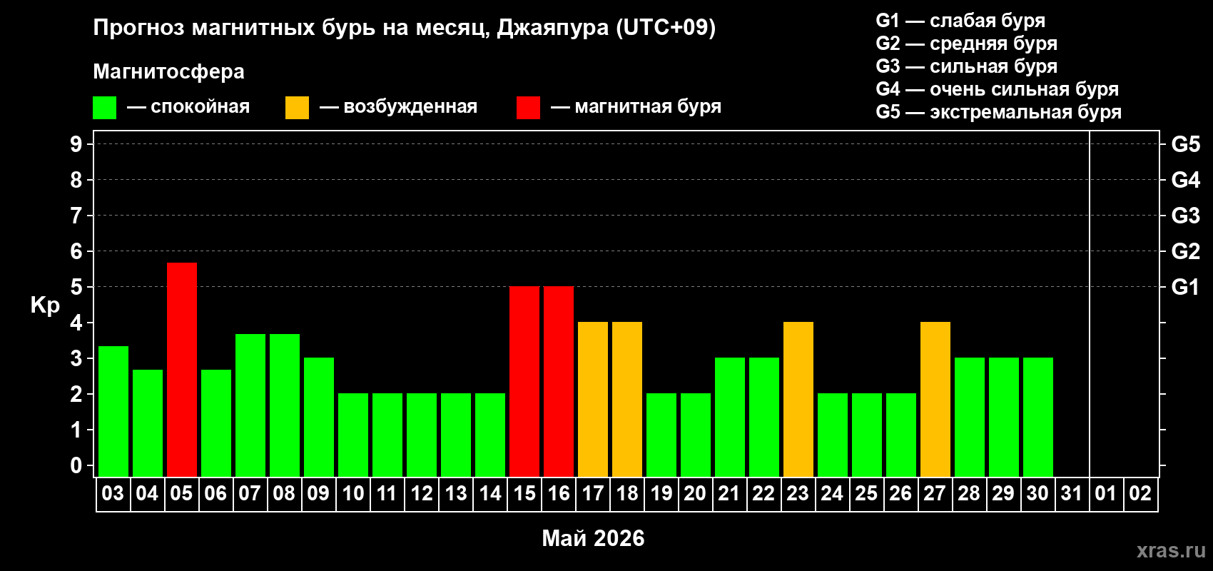 Прогноз максимального суточного геомагнитного индекса&nbsp;Kp на <b>1 месяц</b> (31 день) <b>с 03 мая по 02 июня 2026 г</b>
