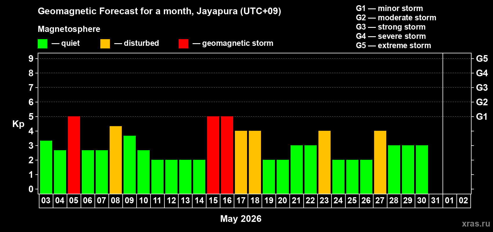 Forecast of the daily maximal value of geomagnetic index&nbsp;Kp for <b>1 month</b> (31 days) <b>from May 03, 2026 to Jun 02, 2026</b>