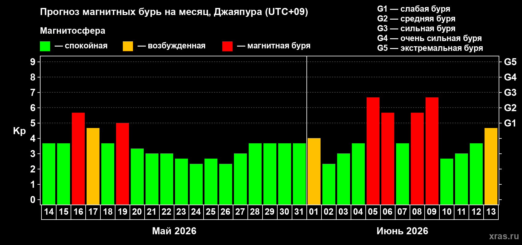 Прогноз максимального суточного геомагнитного индекса Kp на <b>1 месяц</b> (31 день) <b>с 14 мая по 13 июня 2026 г</b>