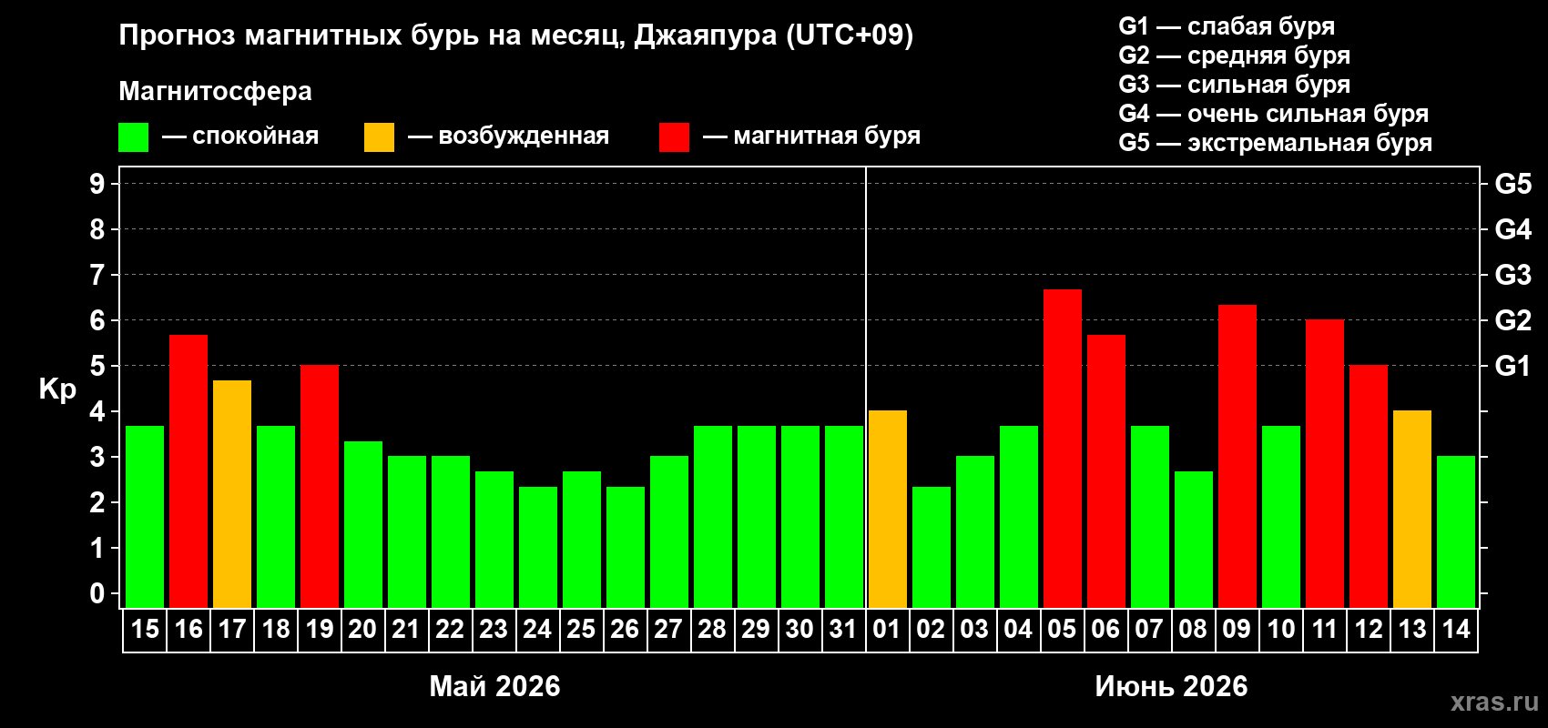 Прогноз максимального суточного геомагнитного индекса Kp на <b>1 месяц</b> (31 день) <b>с 15 мая по 14 июня 2026 г</b>