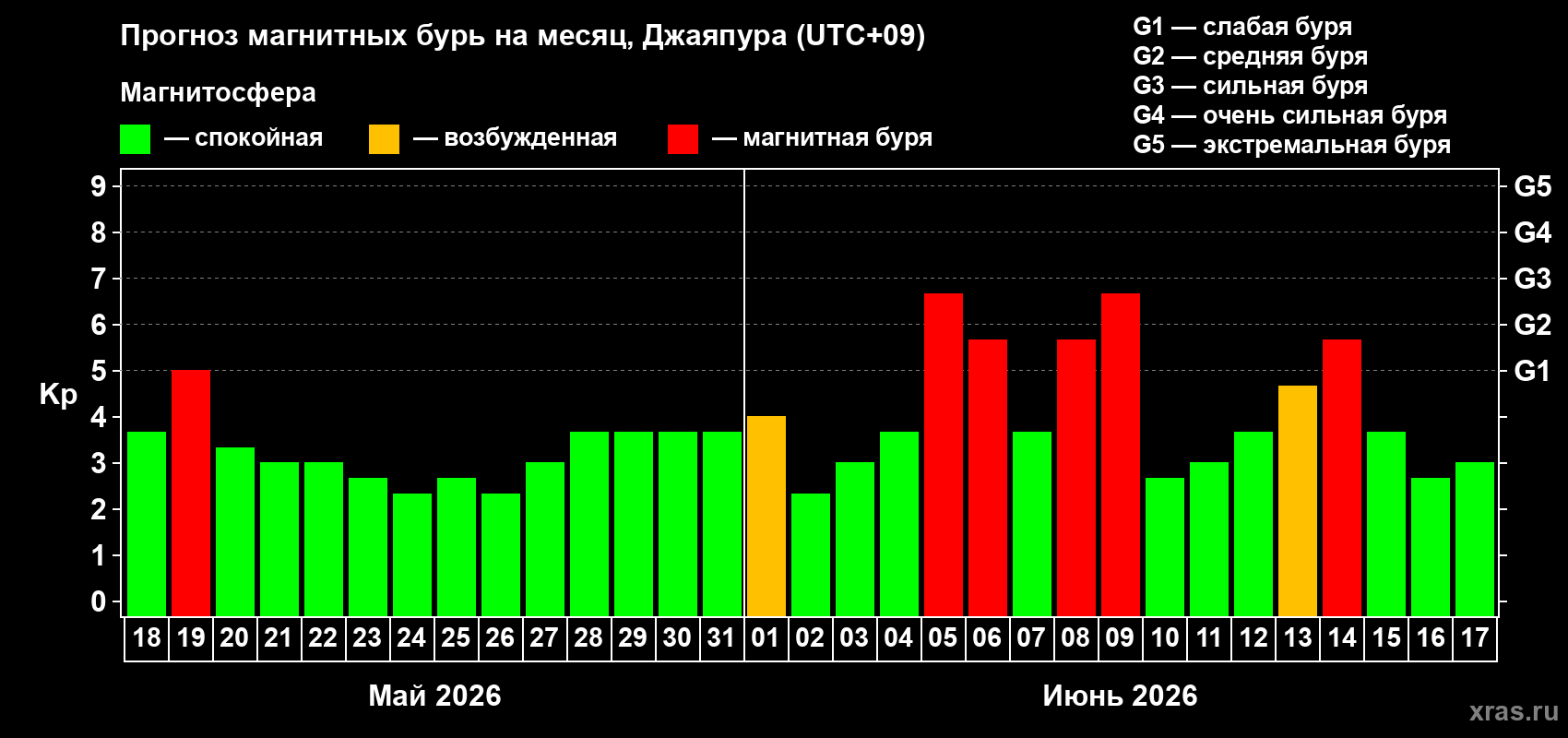 Прогноз максимального суточного геомагнитного индекса Kp на <b>1 месяц</b> (31 день) <b>с 18 мая по 17 июня 2026 г</b>