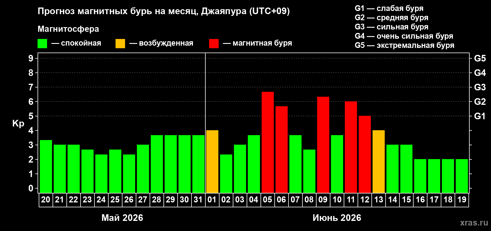 Прогноз максимального суточного геомагнитного индекса&nbsp;Kp на <b>1 месяц</b> (31 день) <b>с 20 мая по 19 июня 2026 г</b>