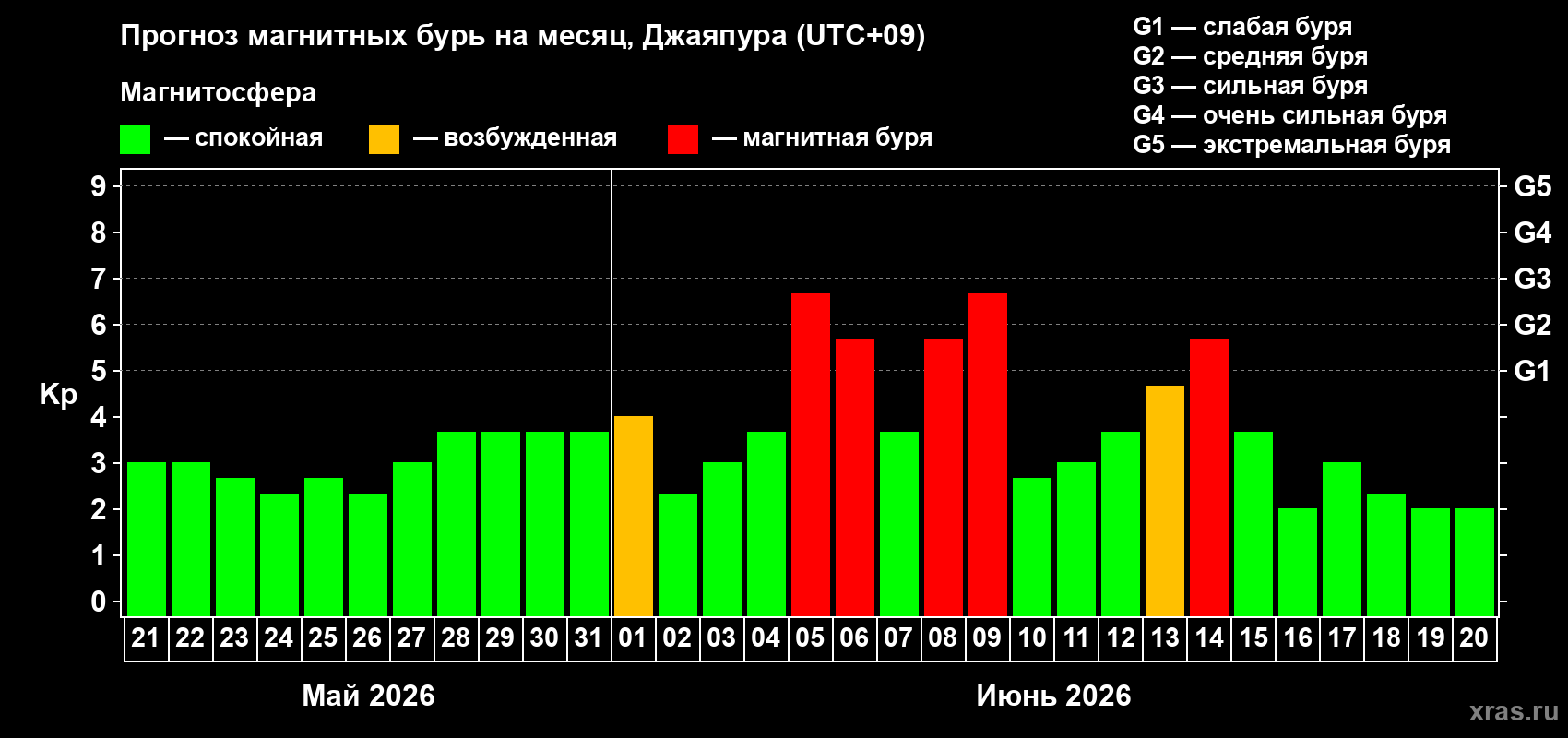 Прогноз максимального суточного геомагнитного индекса Kp на <b>1 месяц</b> (31 день) <b>с 21 мая по 20 июня 2026 г</b>