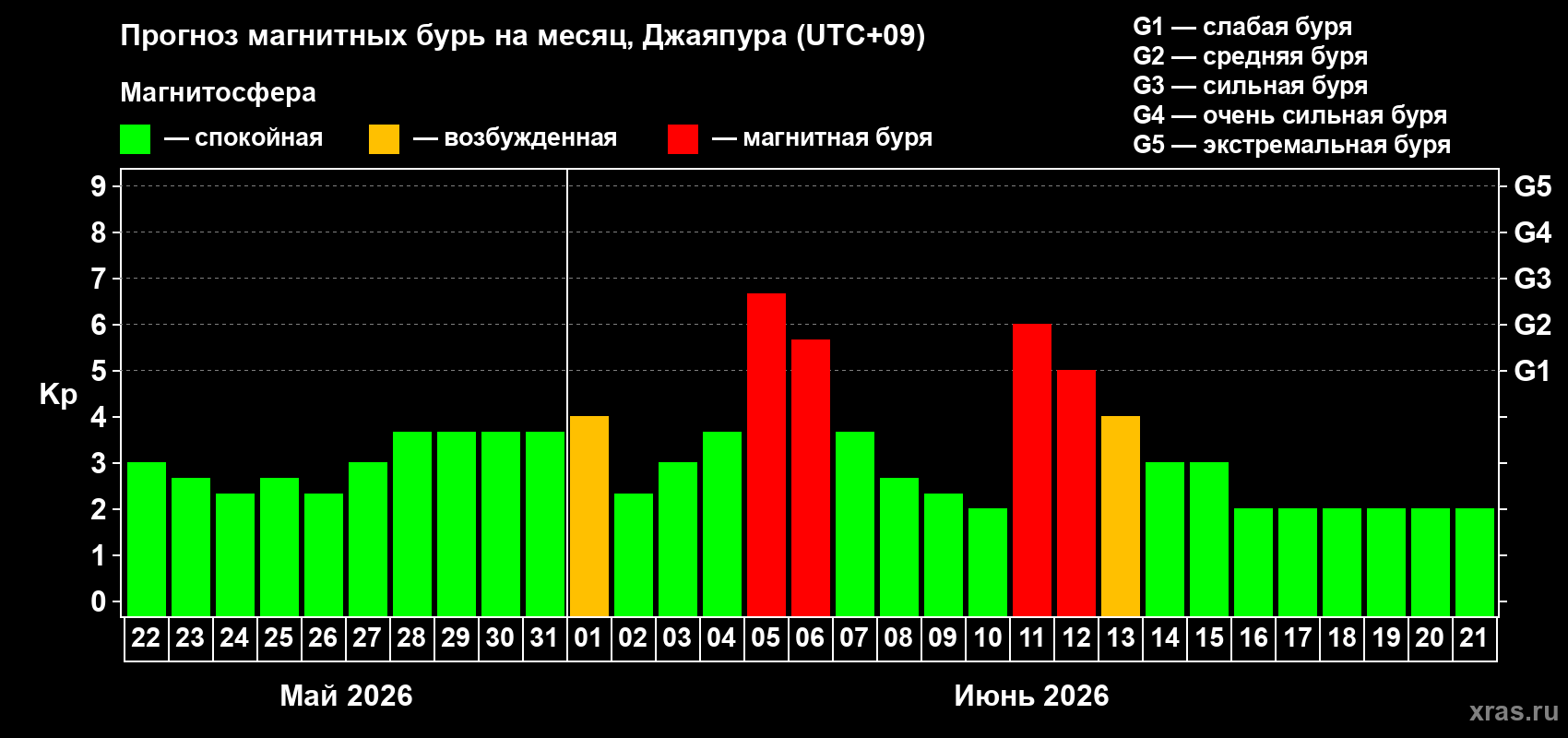 Прогноз максимального суточного геомагнитного индекса Kp на <b>1 месяц</b> (31 день) <b>с 22 мая по 21 июня 2026 г</b>