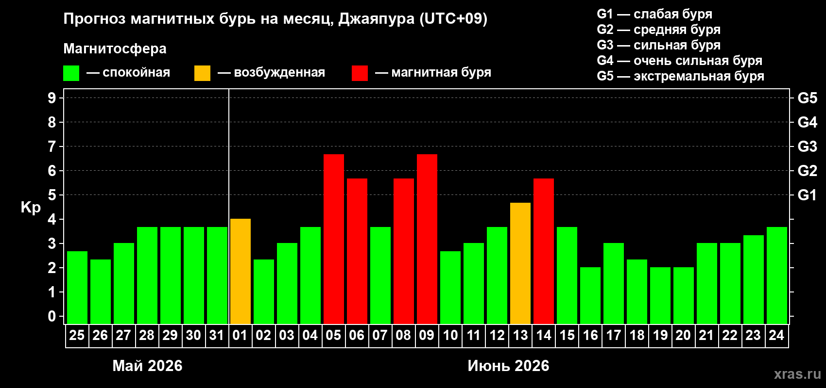 Прогноз максимального суточного геомагнитного индекса Kp на <b>1 месяц</b> (31 день) <b>с 25 мая по 24 июня 2026 г</b>