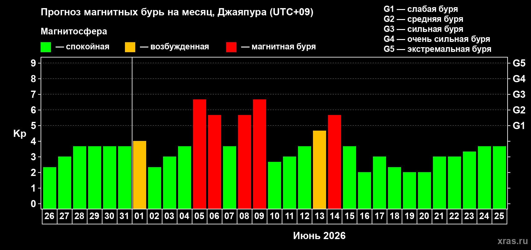 Прогноз максимального суточного геомагнитного индекса Kp на <b>1 месяц</b> (31 день) <b>с 26 мая по 25 июня 2026 г</b>