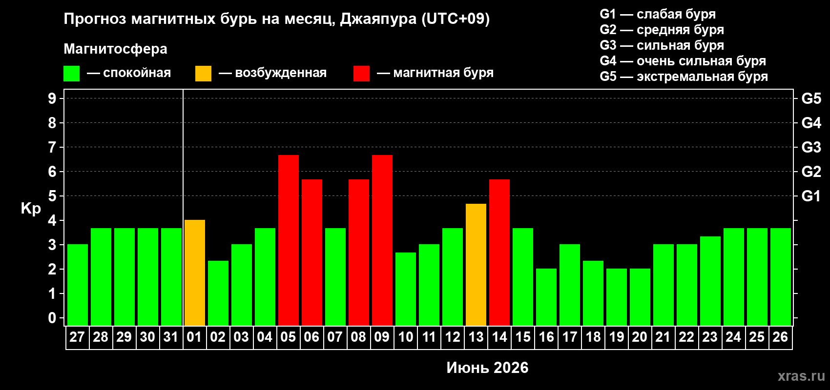 Прогноз максимального суточного геомагнитного индекса Kp на <b>1 месяц</b> (31 день) <b>с 27 мая по 26 июня 2026 г</b>