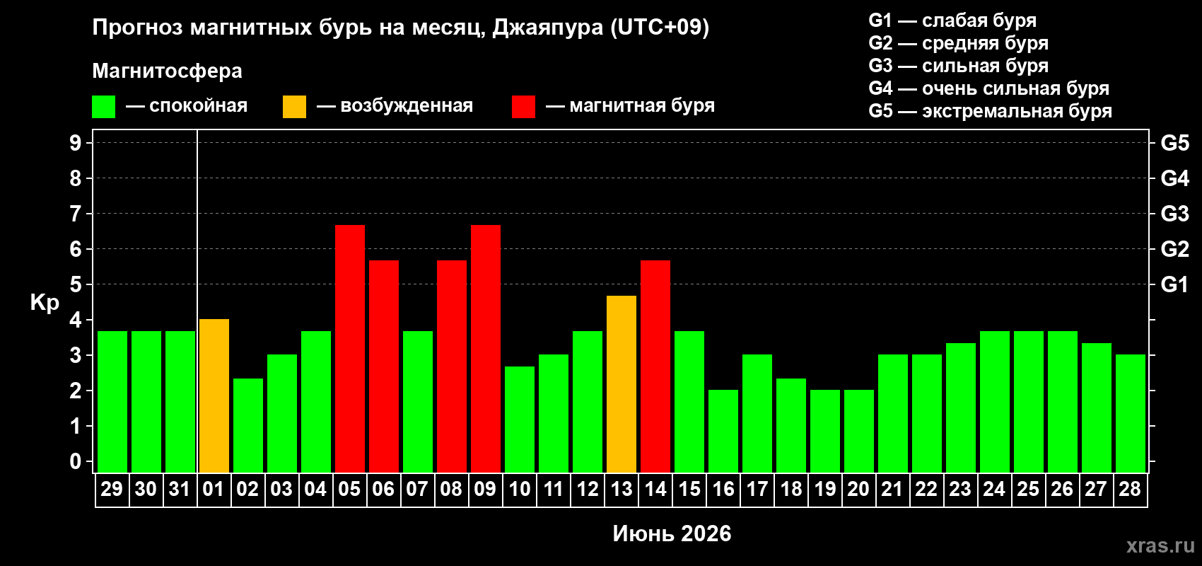 Прогноз максимального суточного геомагнитного индекса Kp на <b>1 месяц</b> (31 день) <b>с 29 мая по 28 июня 2026 г</b>