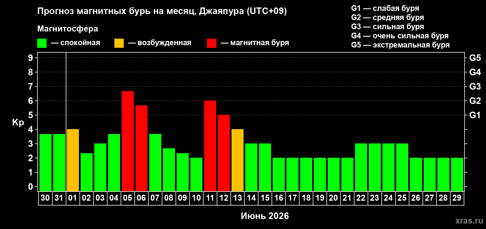 Прогноз максимального суточного геомагнитного индекса Kp на <b>1 месяц</b> (31 день) <b>с 30 мая по 29 июня 2026 г</b>