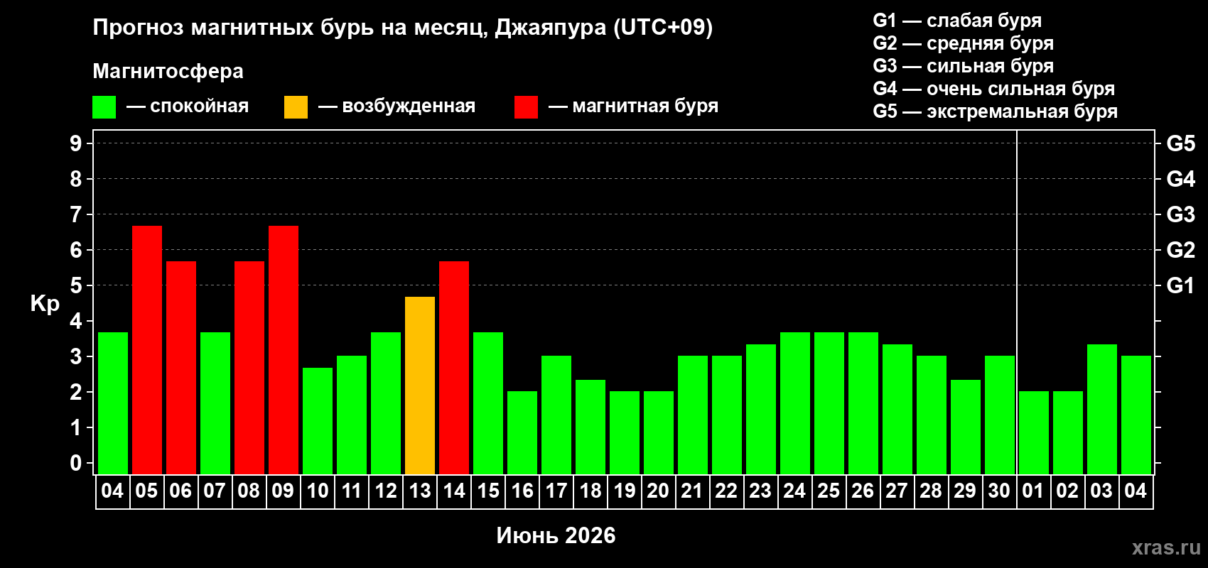 Прогноз максимального суточного геомагнитного индекса Kp на <b>1 месяц</b> (31 день) <b>с 04 июня по 04 июля 2026 г</b>