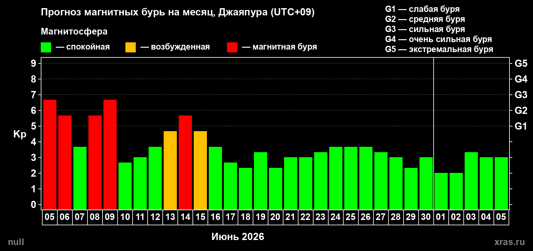 Прогноз максимального суточного геомагнитного индекса&nbsp;Kp на <b>1 месяц</b> (31 день) <b>с 05 июня по 05 июля 2026 г</b>
