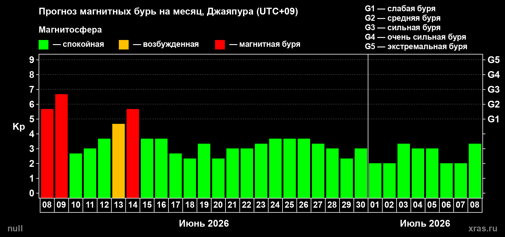 Прогноз максимального суточного геомагнитного индекса&nbsp;Kp на <b>1 месяц</b> (31 день) <b>с 08 июня по 08 июля 2026 г</b>