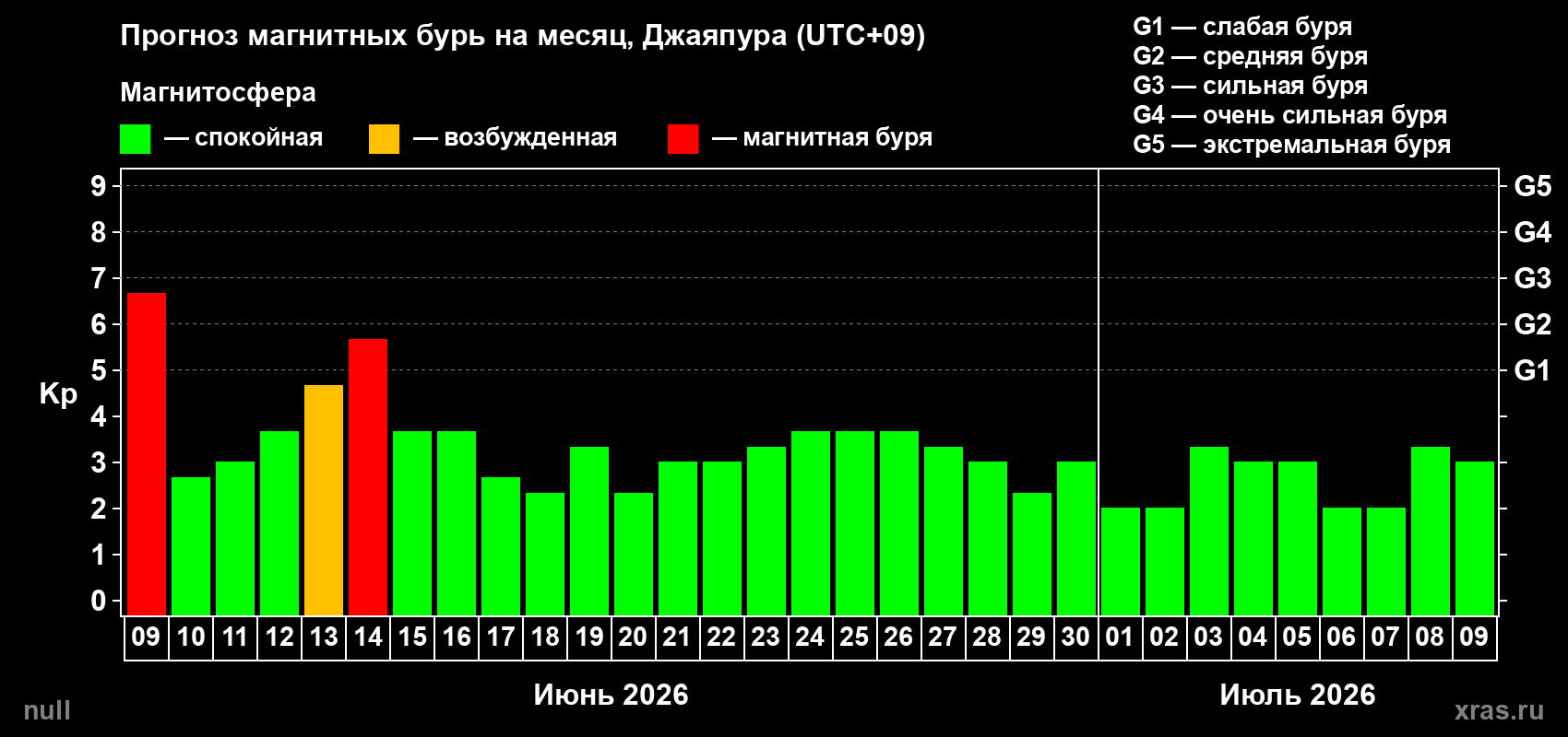 Прогноз максимального суточного геомагнитного индекса&nbsp;Kp на <b>1 месяц</b> (31 день) <b>с 09 июня по 09 июля 2026 г</b>