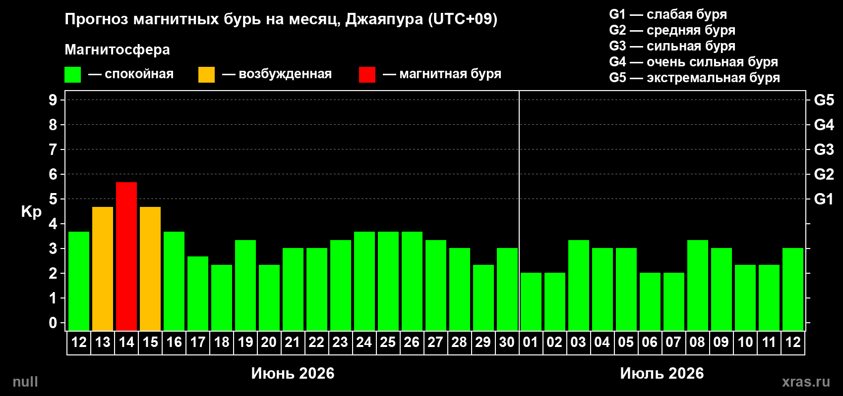 Прогноз максимального суточного геомагнитного индекса&nbsp;Kp на <b>1 месяц</b> (31 день) <b>с 12 июня по 12 июля 2026 г</b>