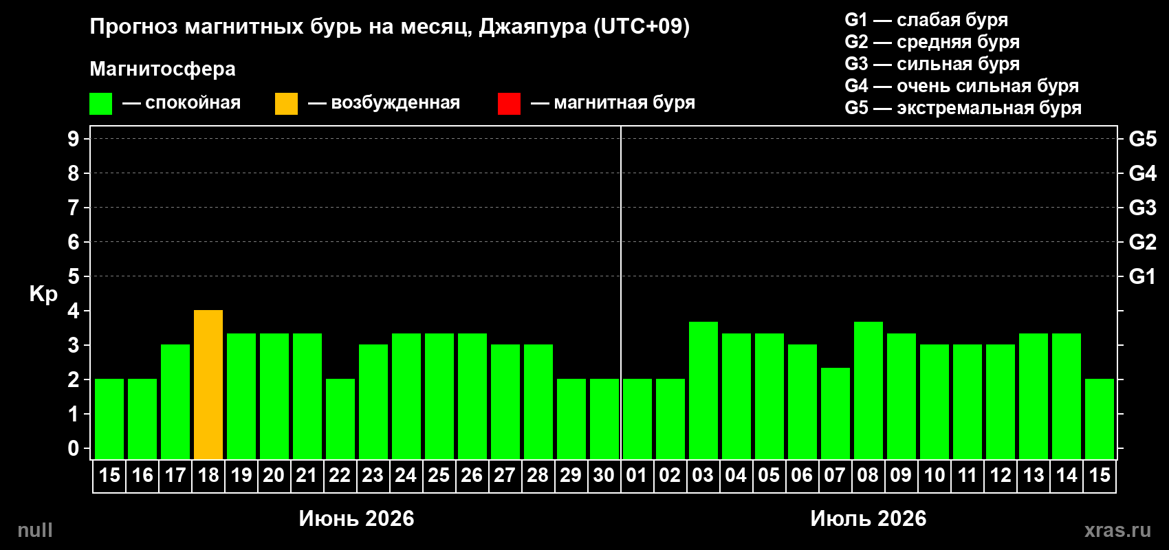 Прогноз максимального суточного геомагнитного индекса Kp на <b>1 месяц</b> (31 день) <b>с 15 июня по 15 июля 2026 г</b>