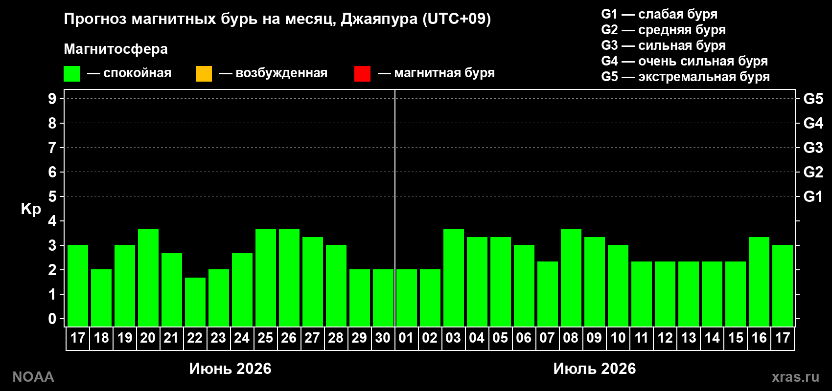 Прогноз максимального суточного геомагнитного индекса Kp на <b>1 месяц</b> (31 день) <b>с 17 июня по 17 июля 2026 г</b>