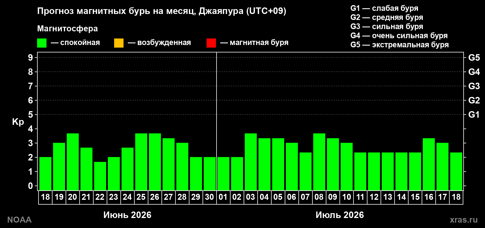 Прогноз максимального суточного геомагнитного индекса Kp на <b>1 месяц</b> (31 день) <b>с 18 июня по 18 июля 2026 г</b>