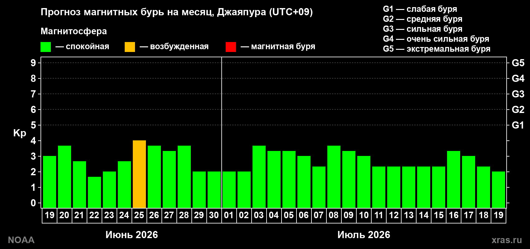 Прогноз максимального суточного геомагнитного индекса Kp на <b>1 месяц</b> (31 день) <b>с 19 июня по 19 июля 2026 г</b>