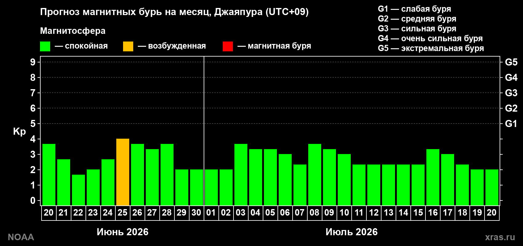 Прогноз максимального суточного геомагнитного индекса Kp на <b>1 месяц</b> (31 день) <b>с 20 июня по 20 июля 2026 г</b>