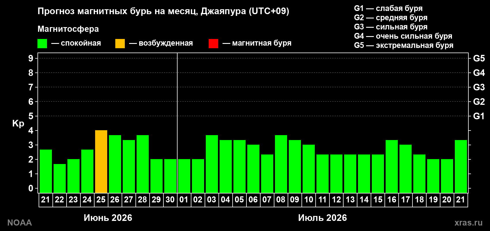 Прогноз максимального суточного геомагнитного индекса&nbsp;Kp на <b>1 месяц</b> (31 день) <b>с 21 июня по 21 июля 2026 г</b>