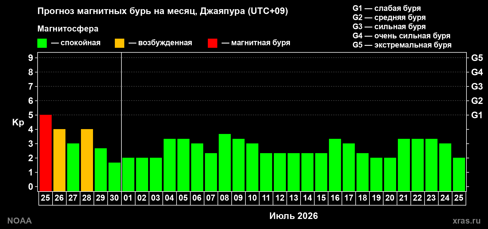 Прогноз максимального суточного геомагнитного индекса&nbsp;Kp на <b>1 месяц</b> (31 день) <b>с 25 июня по 25 июля 2026 г</b>