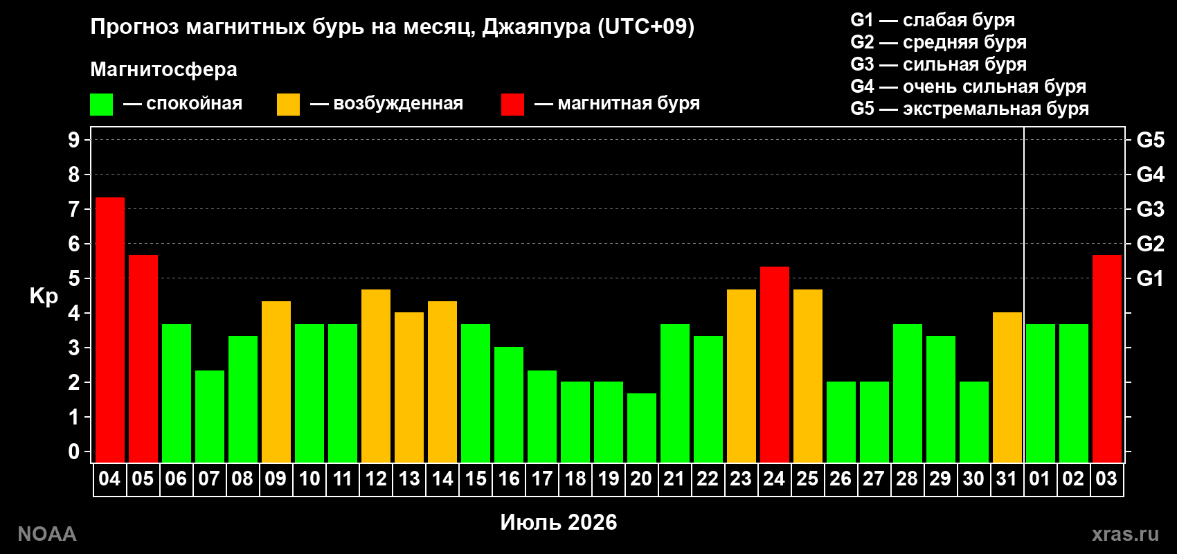 Прогноз геомагнитного индекса Kp на следующий месяц