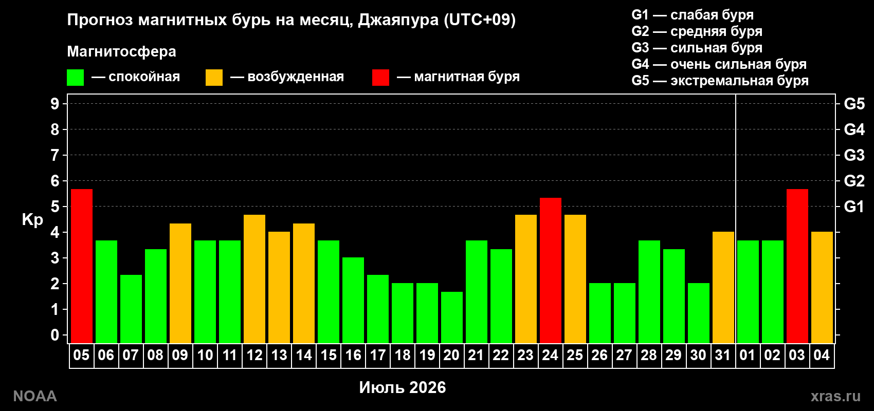 Прогноз геомагнитного индекса Kp на следующий месяц