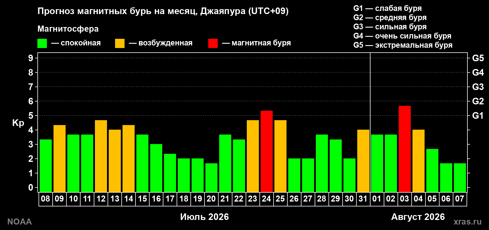 Прогноз геомагнитного индекса Kp на следующий месяц