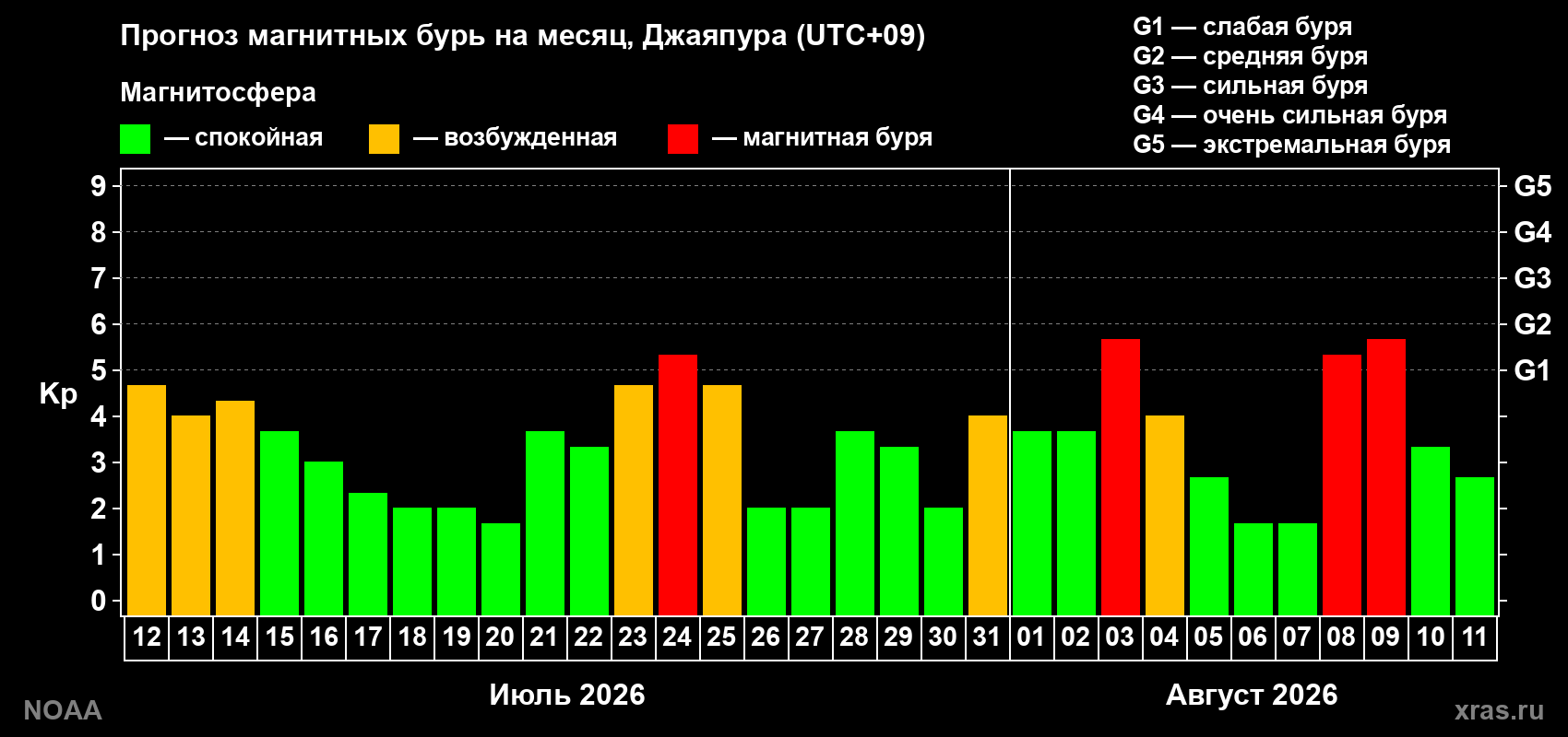Прогноз геомагнитного индекса Kp на следующий месяц