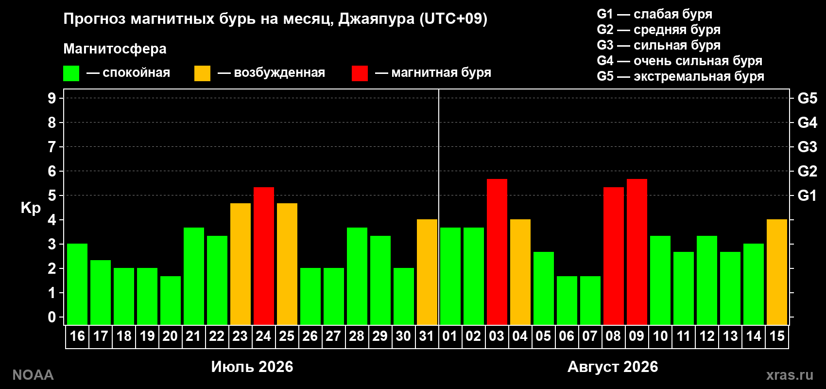 Прогноз геомагнитного индекса Kp на следующий месяц