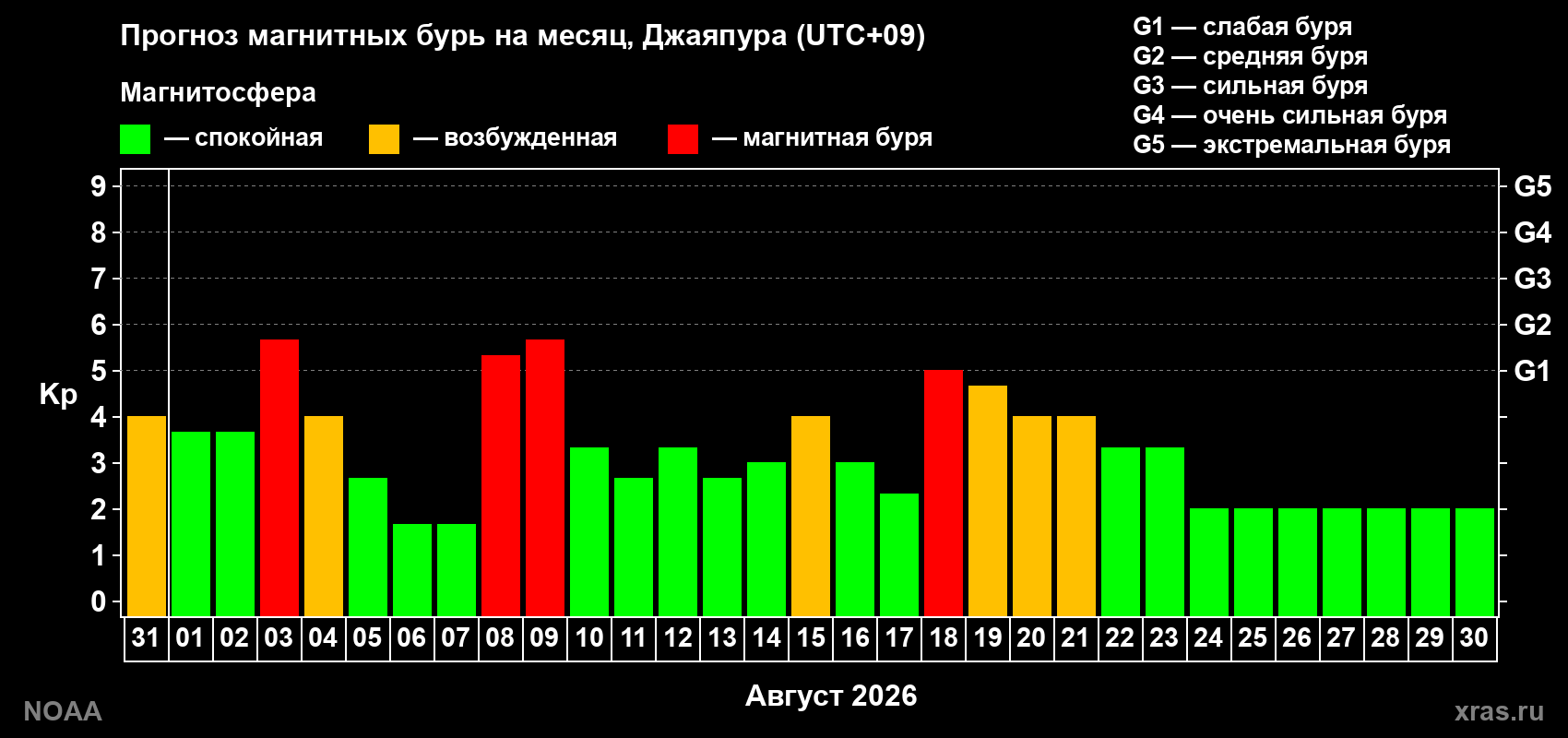 Прогноз геомагнитного индекса Kp на следующий месяц