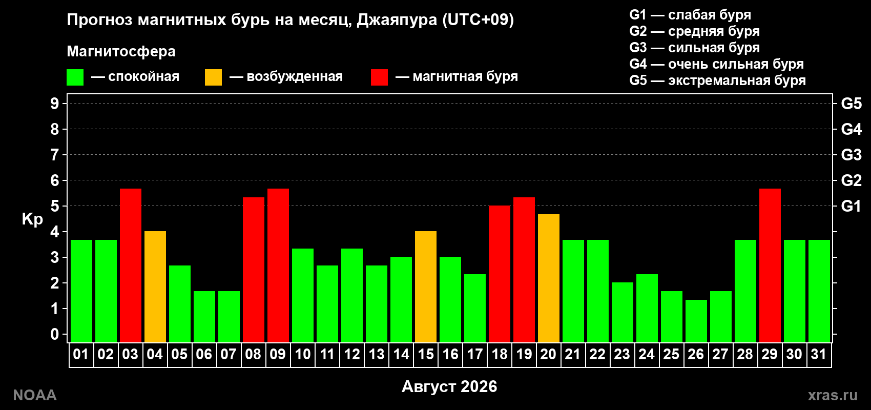 Прогноз геомагнитного индекса Kp на следующий месяц