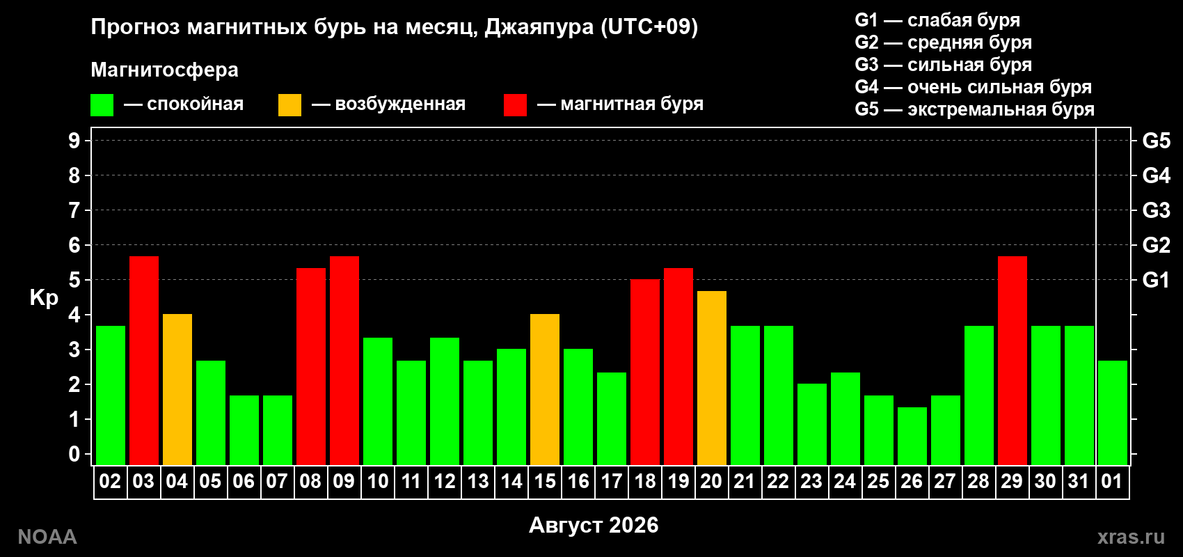 Прогноз геомагнитного индекса Kp на следующий месяц