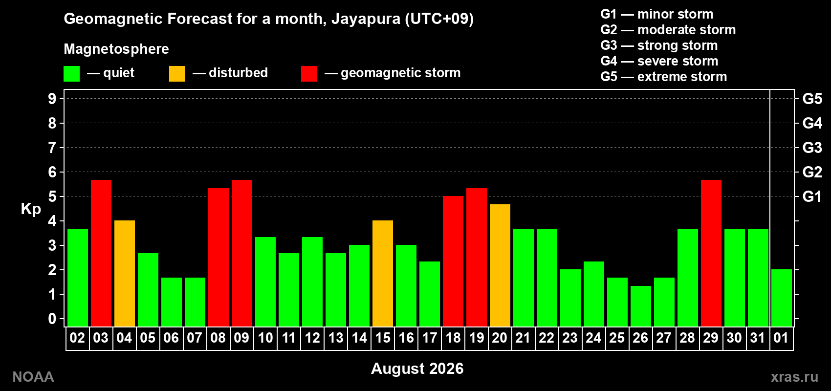 Geomagnetic index Kp forecast for the next month
