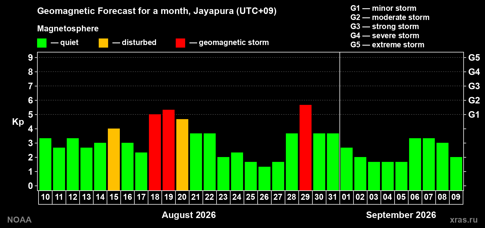 Geomagnetic index Kp forecast for the next month