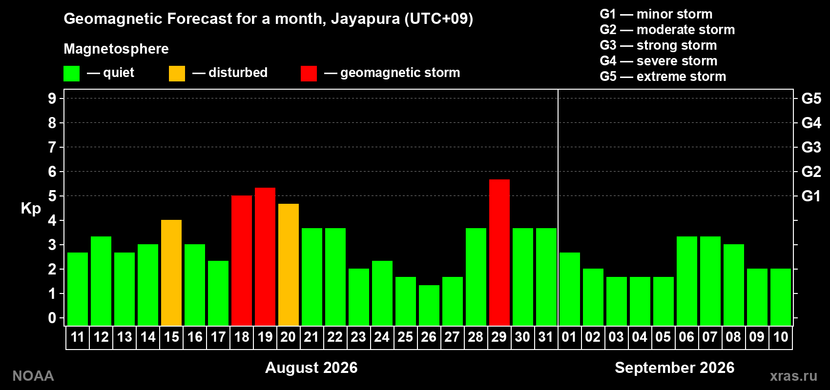 Geomagnetic index Kp forecast for the next month