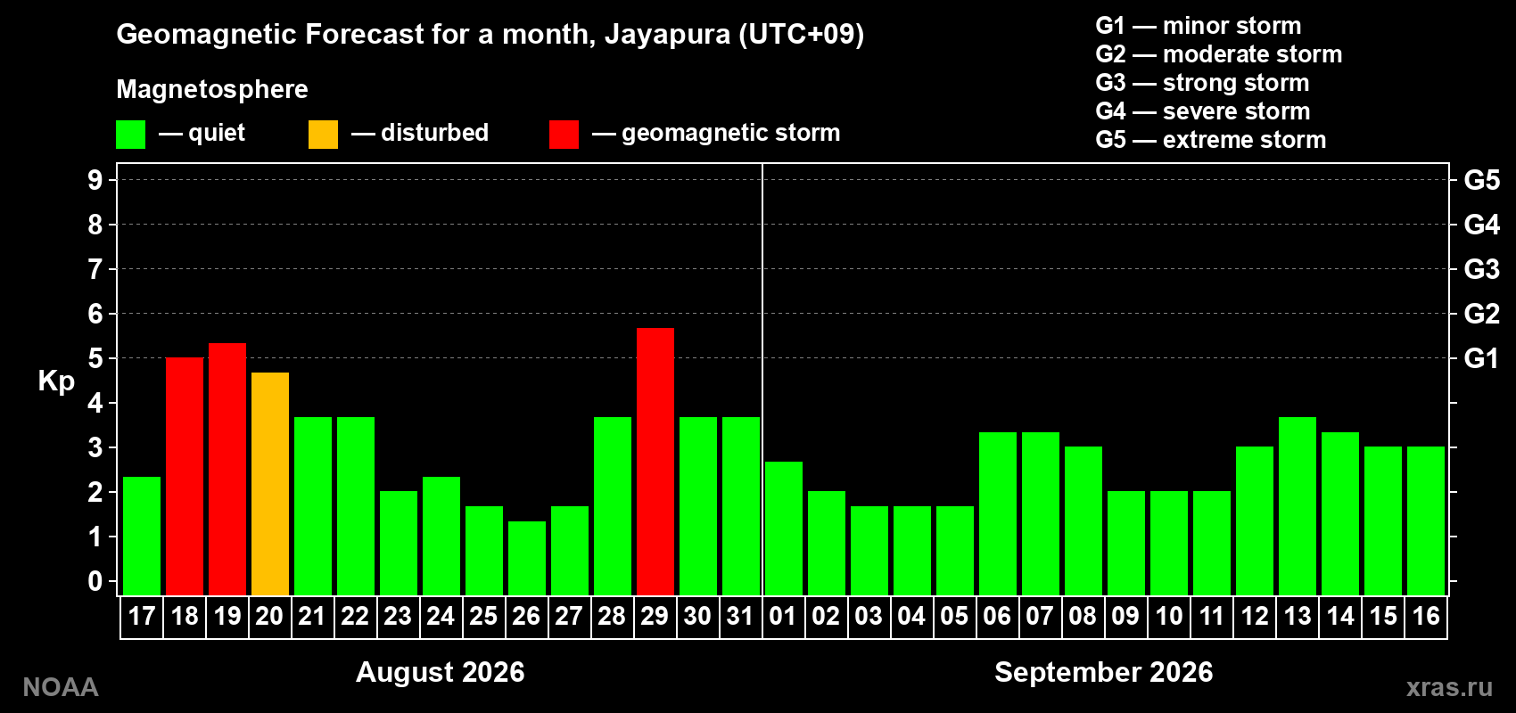 Geomagnetic index Kp forecast for the next month
