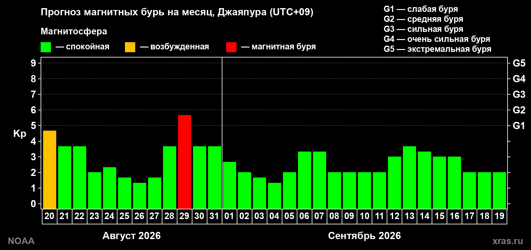 Прогноз геомагнитного индекса Kp на следующий месяц