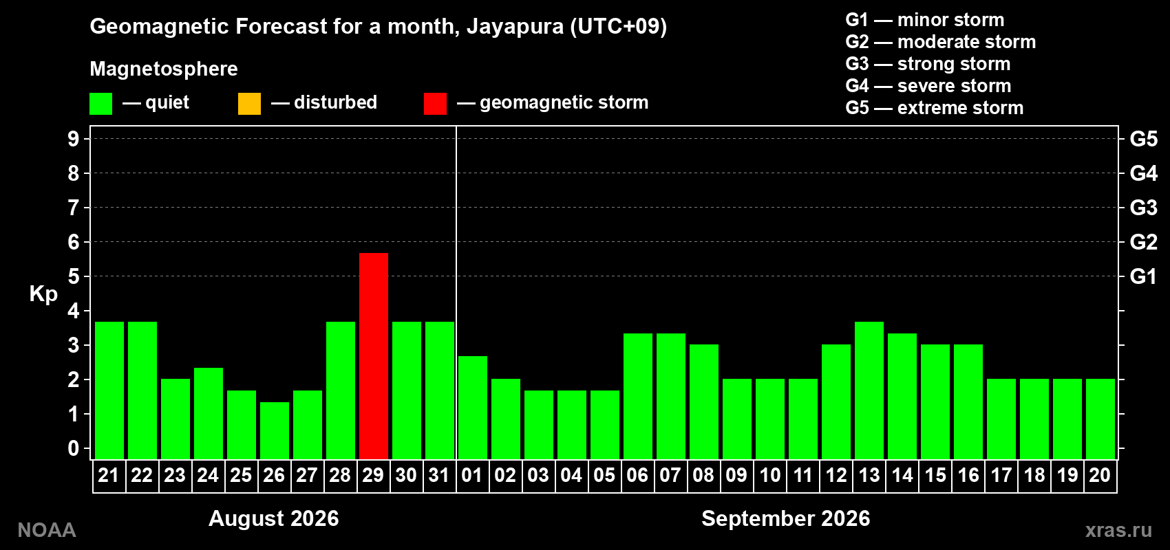 Geomagnetic index Kp forecast for the next month