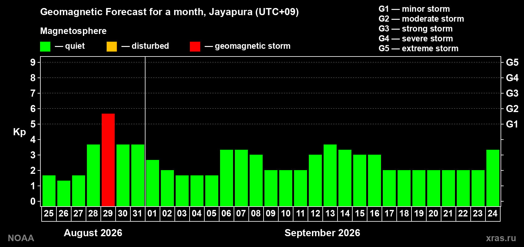 Geomagnetic index Kp forecast for the next month