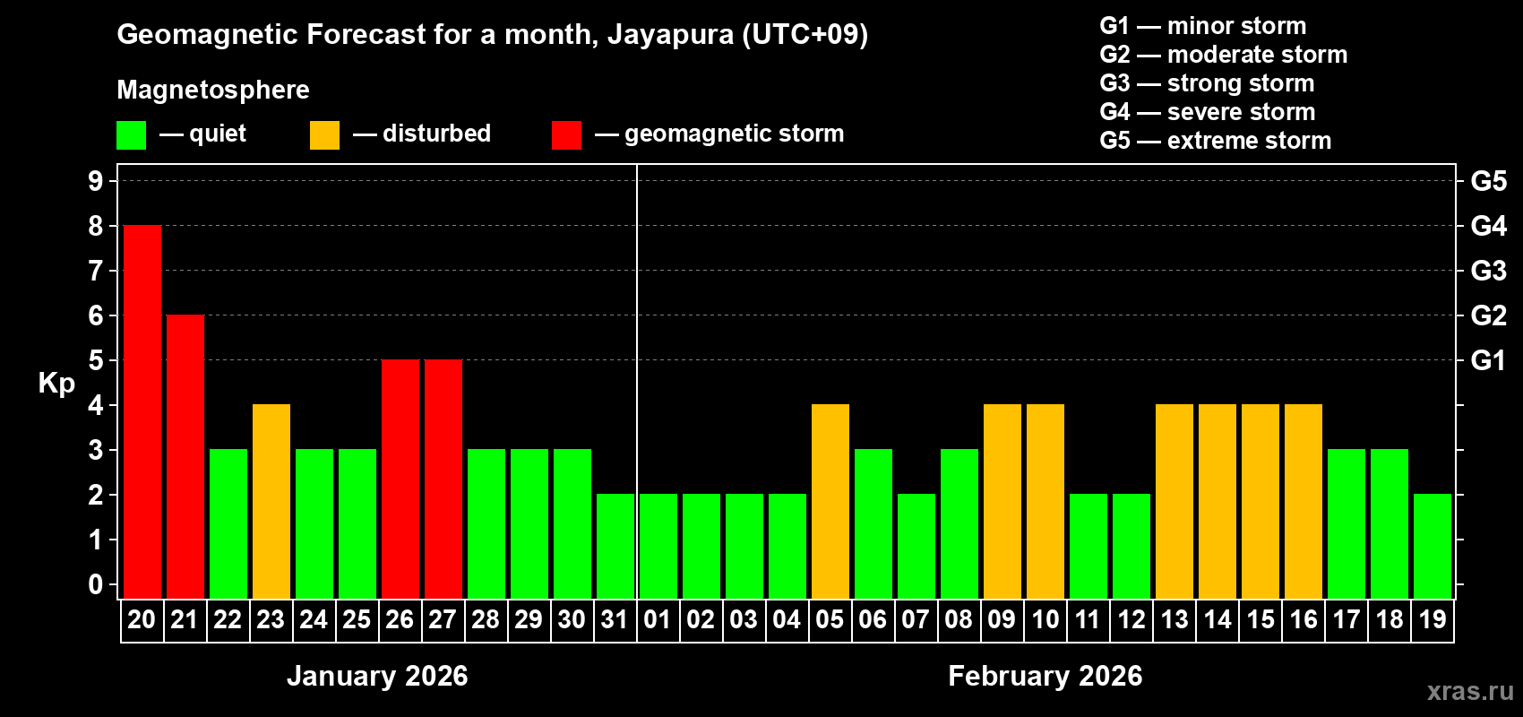 Forecast of the daily maximal value of geomagnetic index&nbsp;Kp for <b>1 month</b> (31 days) <b></b>