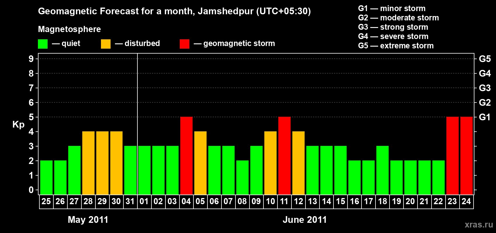 Forecast of the daily maximal value of geomagnetic index Kp for <b>1 month</b> (31 days) <b>from May 25, 2011 to Jun 24, 2011</b>