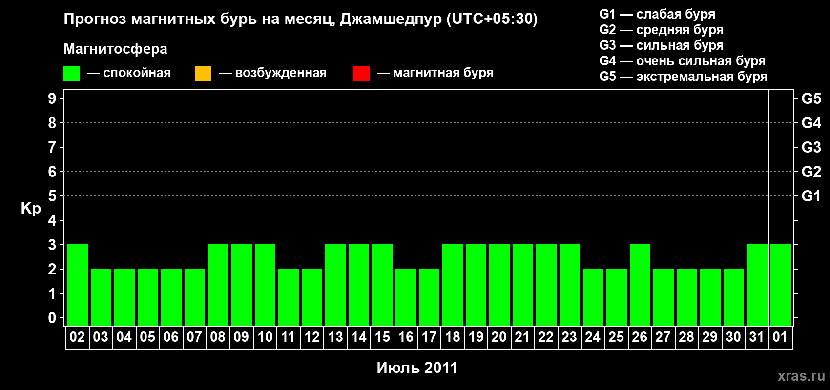 Прогноз максимального суточного геомагнитного индекса Kp на <b>1 месяц</b> (31 день) <b>с 02 июля по 01 августа 2011 г</b>