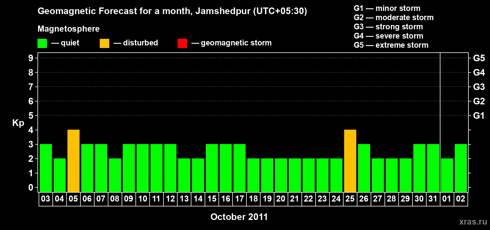 Forecast of the daily maximal value of geomagnetic index Kp for <b>1 month</b> (31 days) <b>from Oct 03, 2011 to Nov 02, 2011</b>