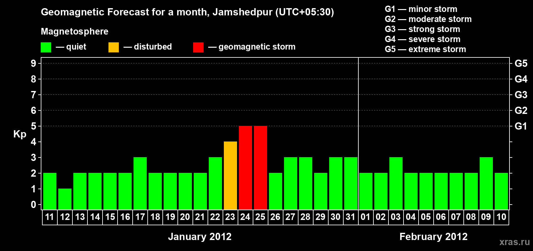 Forecast of the daily maximal value of geomagnetic index Kp for <b>1 month</b> (31 days) <b>from Jan 11, 2012 to Feb 10, 2012</b>