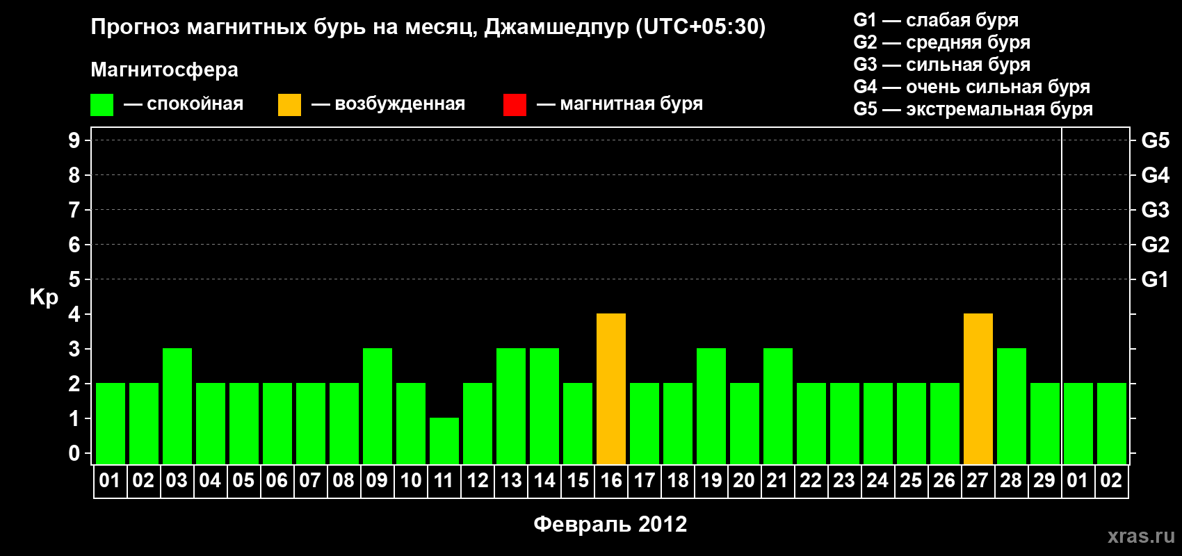 Прогноз максимального суточного геомагнитного индекса Kp на <b>1 месяц</b> (31 день) <b>с 01 февраля по 02 марта 2012 г</b>