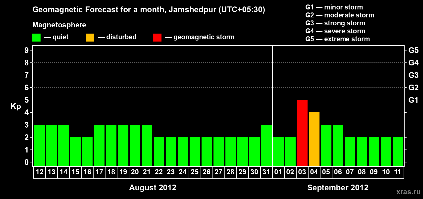 Forecast of the daily maximal value of geomagnetic index Kp for <b>1 month</b> (31 days) <b>from Aug 12, 2012 to Sep 11, 2012</b>