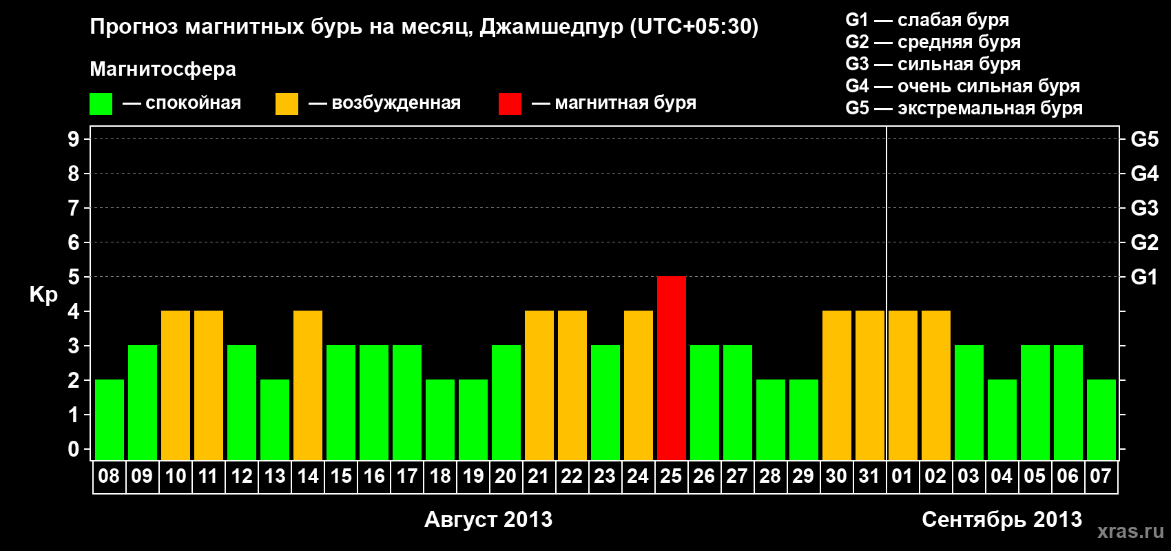 Прогноз максимального суточного геомагнитного индекса Kp на <b>1 месяц</b> (31 день) <b>с 08 августа по 07 сентября 2013 г</b>